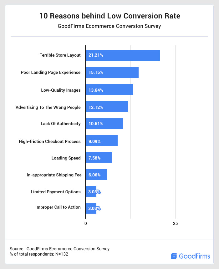 reasons behind low conversion rate