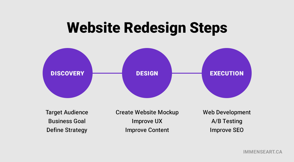 website redesign steps